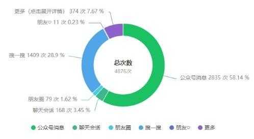 公众号及文章怎么做推荐流量与搜索流量方法揭秘 